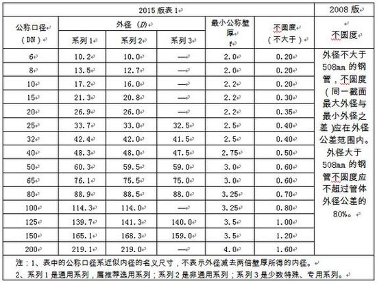 選用好鋼管，關注新標準！