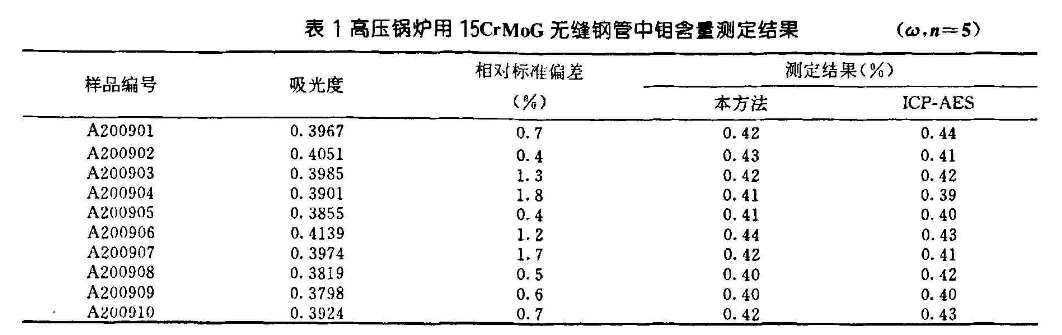 15CrMoG無縫鋼管中鉬含量的測(cè)定結(jié)果