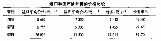 進(jìn)口和國產(chǎn)油井管的價(jià)格比較
